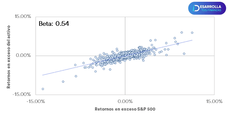 Gráfica que muestra un ejemplo de beta.
