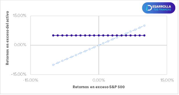 Gráfica del beta de un activo libre de riesgo.