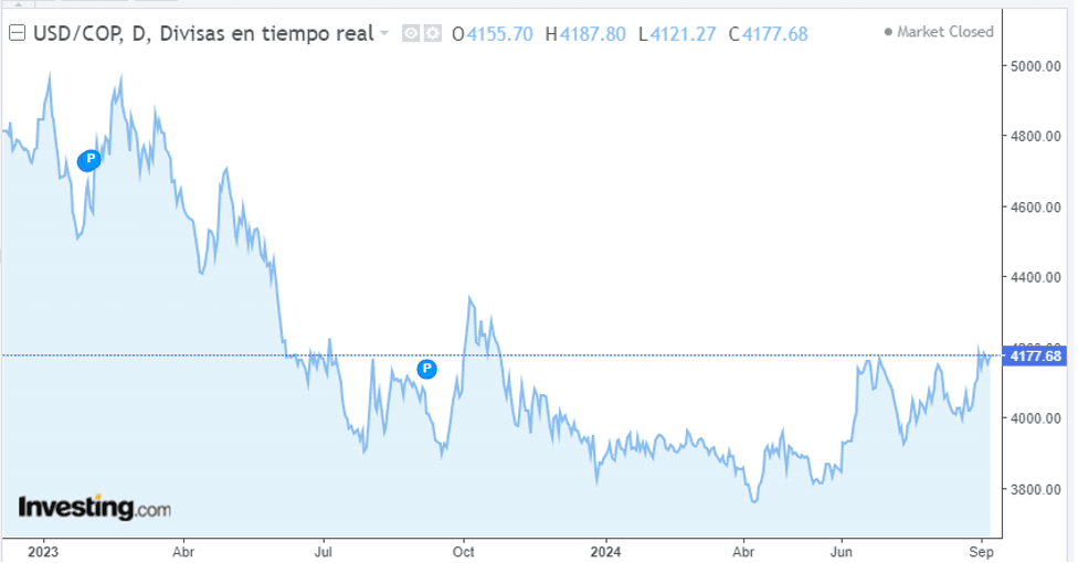 La gráfica adjunta muestra el comportamiento de la moneda colombiana frente al dólar (USD/COP) y su alta volatilidad.